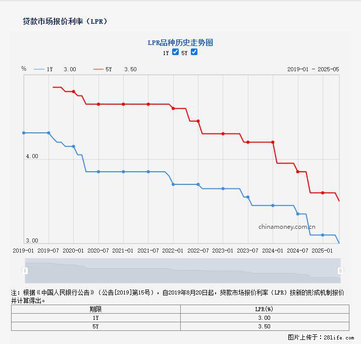 重磅！降息！桂林房贷利率3.0% - 锡林郭勒盟生活资讯 - 锡林郭勒盟28生活网 xl.28life.net
